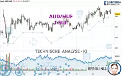 AUD/HUF - 1 Std.