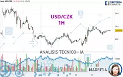 USD/CZK - 1 uur