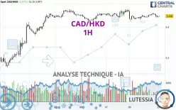 CAD/HKD - 1H