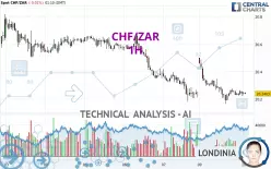 CHF/ZAR - 1H