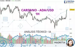 CARDANO - ADA/USD - 1H