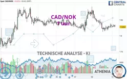 CAD/NOK - 1 uur