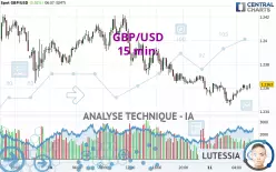 GBP/USD - 15 min.