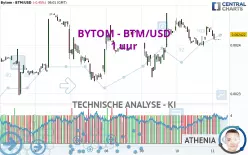 BYTOM - BTM/USD - 1 uur