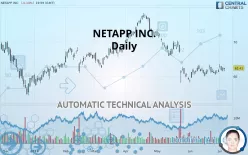 NETAPP INC. - Daily