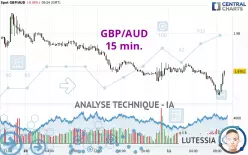 GBP/AUD - 15 min.