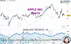 APPLE INC. - Täglich