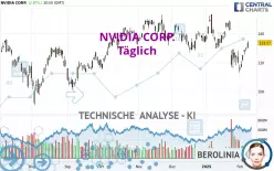 NVIDIA CORP. - Täglich