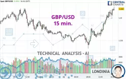 GBP/USD - 15 min.