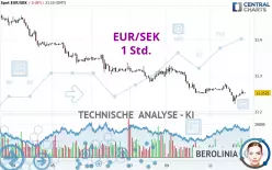 EUR/SEK - 1 Std.