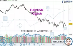 EUR/USD - Giornaliero