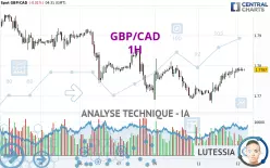 GBP/CAD - 1H