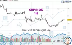 GBP/NOK - 1H