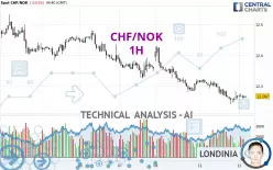 CHF/NOK - 1H