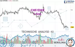 CHF/DKK - 1 Std.