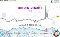 HORIZEN - ZEN/USD - 1H