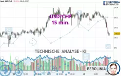 USD/CHF - 15 min.