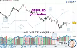 GBP/USD - Journalier