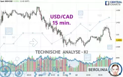 USD/CAD - 15 min.