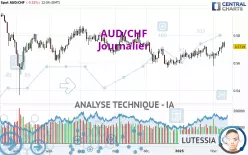 AUD/CHF - Giornaliero