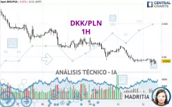 DKK/PLN - 1H