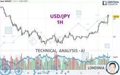 USD/JPY - 1H