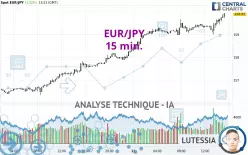 EUR/JPY - 15 min.