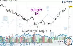 EUR/JPY - 1H