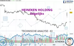 HEINEKEN HOLDING - Dagelijks