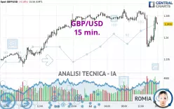 GBP/USD - 15 min.