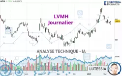 LVMH - Daily