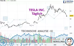 TESLA INC. - Täglich