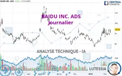 BAIDU INC. ADS - Dagelijks