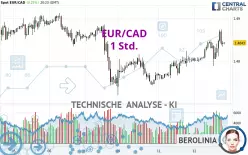 EUR/CAD - 1 uur