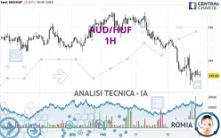 AUD/HUF - 1H