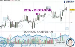 IOTA - MIOTA/USD - 1H