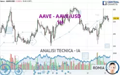 AAVE - AAVE/USD - 1H