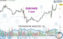 EUR/HKD - 1 uur