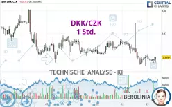 DKK/CZK - 1 Std.