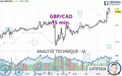 GBP/CAD - 15 min.