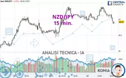 NZD/JPY - 15 min.