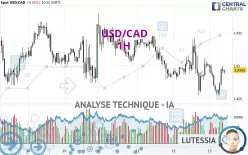 USD/CAD - 1H