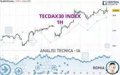 TECDAX30 INDEX - 1H