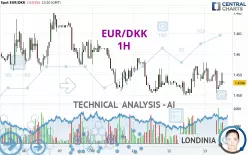 EUR/DKK - 1H