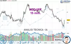 NZD/JPY - 15 min.