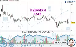 NZD/MXN - 1 Std.