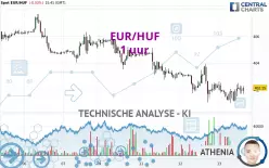 EUR/HUF - 1H