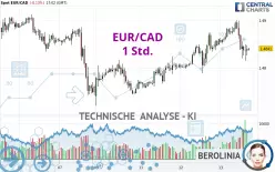 EUR/CAD - 1 uur