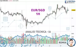 EUR/SGD - 1H