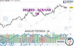 DECRED - DCR/USD - 1H